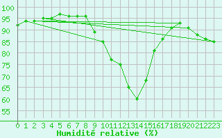 Courbe de l'humidit relative pour Saint-Igneuc (22)