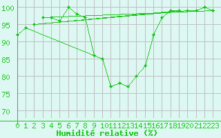 Courbe de l'humidit relative pour Muehldorf