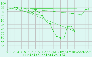 Courbe de l'humidit relative pour Grardmer (88)