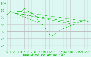 Courbe de l'humidit relative pour Lienz