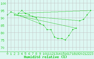 Courbe de l'humidit relative pour Mona