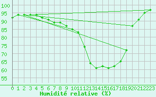 Courbe de l'humidit relative pour Barth