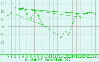 Courbe de l'humidit relative pour Tulloch Bridge