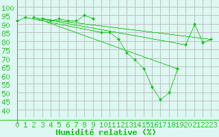 Courbe de l'humidit relative pour Dinard (35)