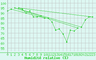 Courbe de l'humidit relative pour Dinard (35)