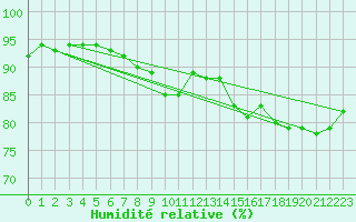Courbe de l'humidit relative pour Douzy (08)