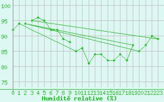 Courbe de l'humidit relative pour Soederarm