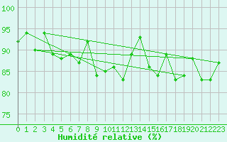 Courbe de l'humidit relative pour Utsjoki Nuorgam rajavartioasema