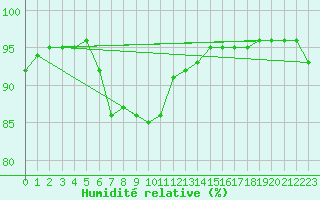Courbe de l'humidit relative pour Kekesteto