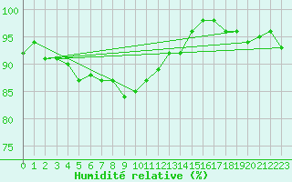 Courbe de l'humidit relative pour Kuusamo Kiutakongas