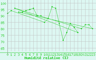 Courbe de l'humidit relative pour Heino Aws