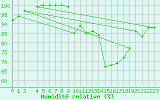 Courbe de l'humidit relative pour Chauny (02)