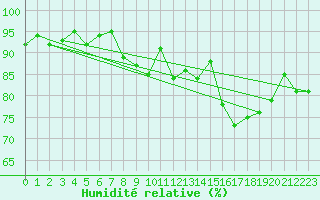 Courbe de l'humidit relative pour Pershore