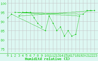 Courbe de l'humidit relative pour Gttingen