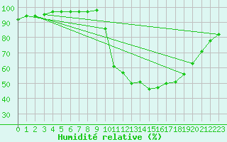 Courbe de l'humidit relative pour Liefrange (Lu)