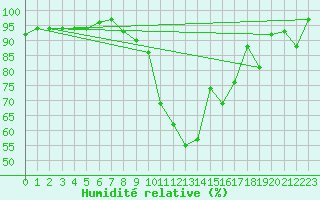 Courbe de l'humidit relative pour Visp