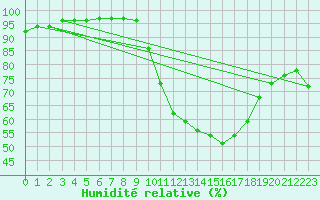 Courbe de l'humidit relative pour Toulouse-Francazal (31)