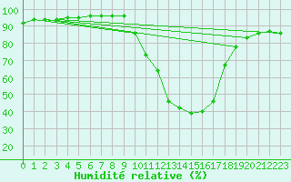 Courbe de l'humidit relative pour Auffargis (78)