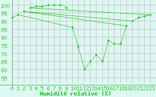 Courbe de l'humidit relative pour Burgos (Esp)