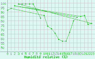 Courbe de l'humidit relative pour Biere