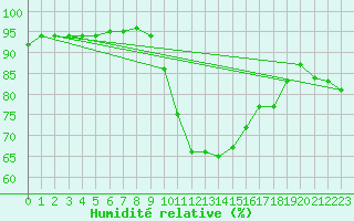 Courbe de l'humidit relative pour Pobra de Trives, San Mamede