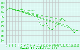 Courbe de l'humidit relative pour Porquerolles (83)