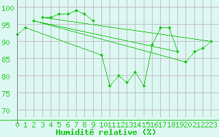 Courbe de l'humidit relative pour Rennes (35)