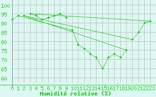 Courbe de l'humidit relative pour Vannes-Sn (56)