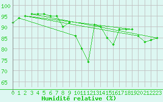Courbe de l'humidit relative pour Redesdale