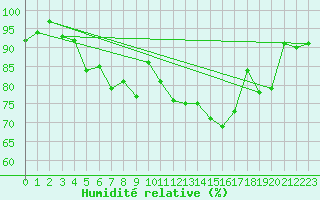 Courbe de l'humidit relative pour Skagsudde