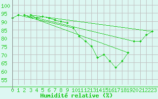 Courbe de l'humidit relative pour Landser (68)