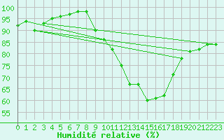 Courbe de l'humidit relative pour Tours (37)