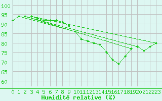 Courbe de l'humidit relative pour Sausseuzemare-en-Caux (76)