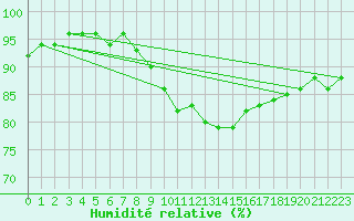 Courbe de l'humidit relative pour Weissenburg
