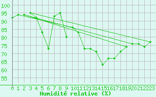 Courbe de l'humidit relative pour Zumaya Faro