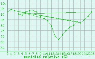 Courbe de l'humidit relative pour Mazres Le Massuet (09)