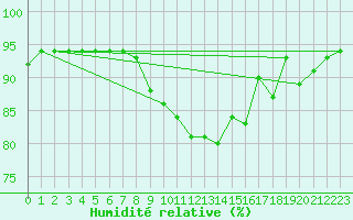 Courbe de l'humidit relative pour Trappes (78)