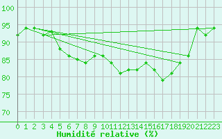 Courbe de l'humidit relative pour Voorschoten