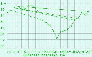 Courbe de l'humidit relative pour Sion (Sw)