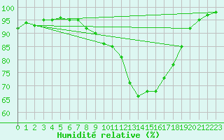 Courbe de l'humidit relative pour Lannion (22)