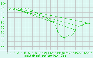 Courbe de l'humidit relative pour Edinburgh (UK)