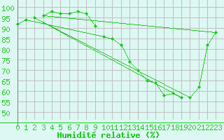 Courbe de l'humidit relative pour Belvs (24)