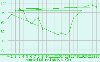 Courbe de l'humidit relative pour Idar-Oberstein
