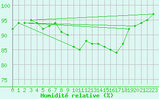 Courbe de l'humidit relative pour Grandfresnoy (60)