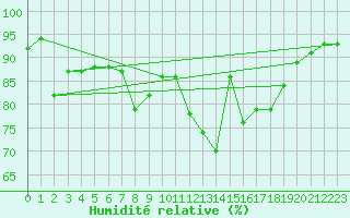 Courbe de l'humidit relative pour Gand (Be)