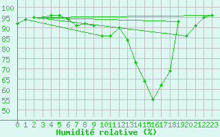 Courbe de l'humidit relative pour Besanon (25)