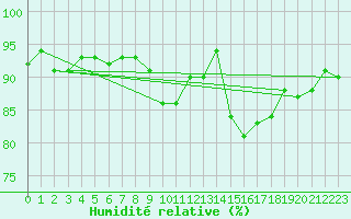 Courbe de l'humidit relative pour Pontoise - Cormeilles (95)
