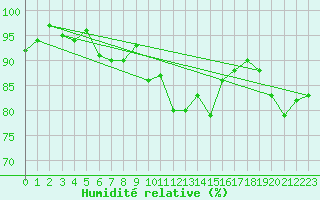 Courbe de l'humidit relative pour Lough Fea