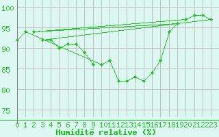 Courbe de l'humidit relative pour Norderney