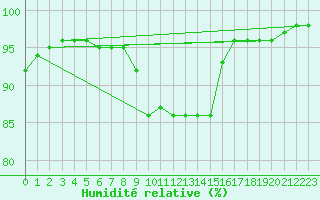 Courbe de l'humidit relative pour Maisach-Galgen